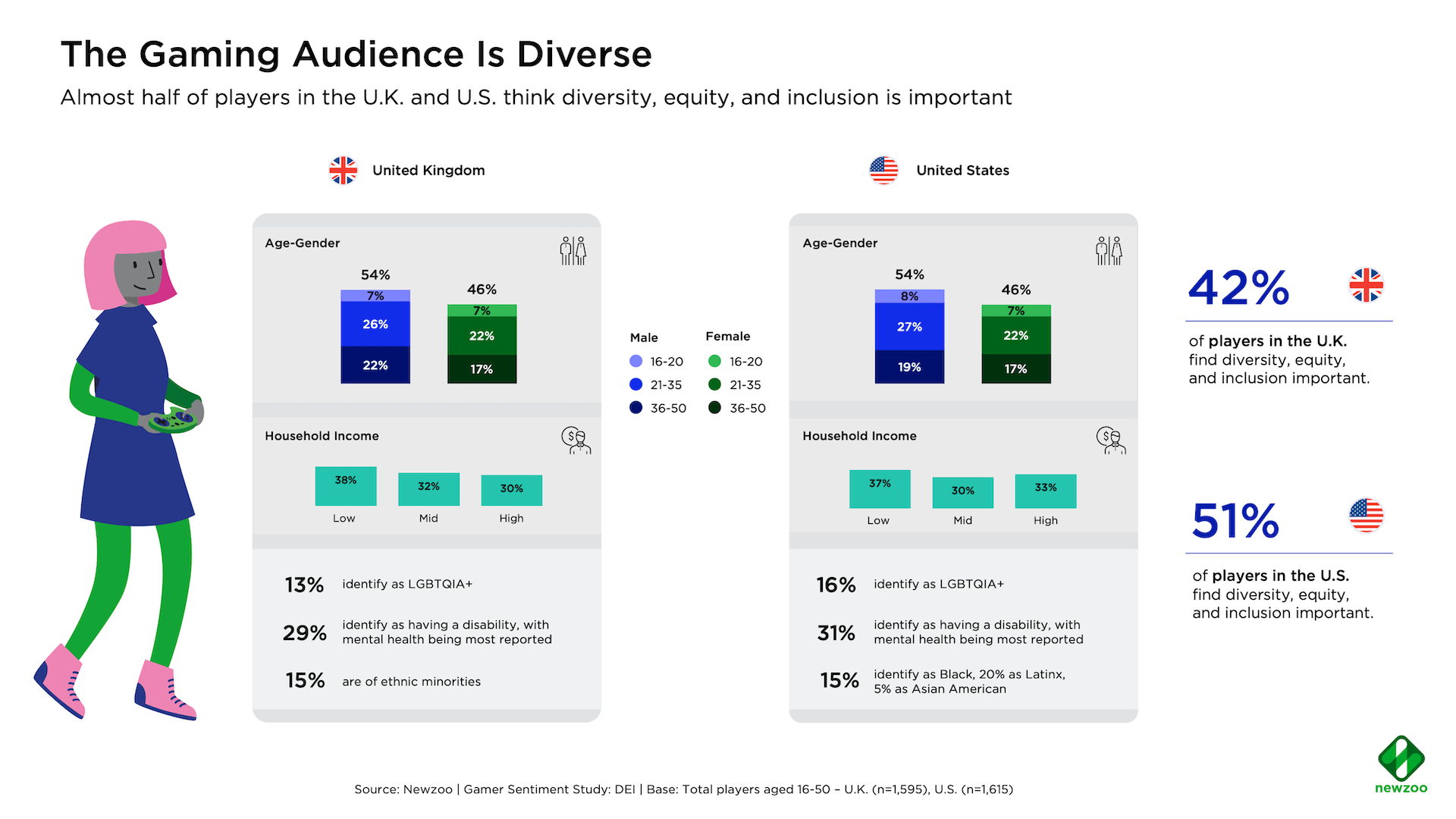 <img src="Newzoo_Gamer Sentiment Study On DEI 2022_01_1920x1080.png" alt="Image detailing diversity data such as age, gender and more between the UK and the US">